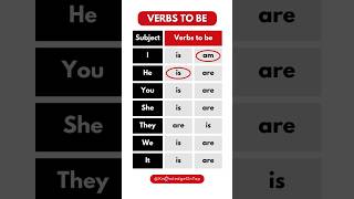 Use of is am are verbs to be in English helpingverbs [upl. by Yesoj146]