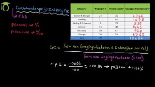 Consumenten Prijsindexcijfer CPI  economie uitleg [upl. by Remot192]