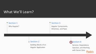 Getting Started with Angular  The Course Overview  packtpubcom [upl. by Ellehcsor]