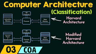 Classifications of Computer Architecture [upl. by Zoubek]