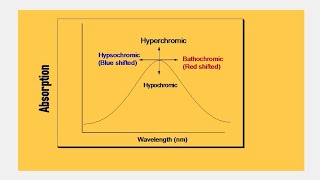 bathochromic shift hypsochromic SHIFTHyperchromic shiftHYPOchromic shift [upl. by Nilak]