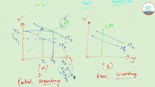 PARTIAL and FULL CROWDING OUT EFFECT for MSC ECONOMICS JNU IGIDR CUCET CU IIFT BHU [upl. by Nilok]