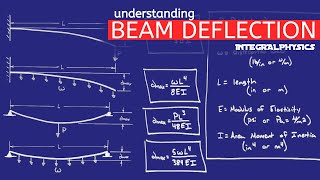 Beam Deflection Explained  Formulas amp Calculations  Modulus of Elasticity [upl. by Rozalie248]