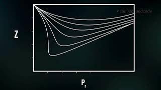 20 Compressibility Factor  Introductory Thermodynamics Course [upl. by Arias]