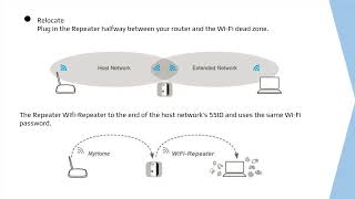 WiFi Repeater Setup WPS Installation Guide amp Manual [upl. by Feinstein]