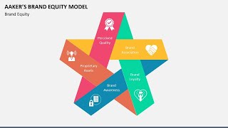 Aakers Brand Equity Model Animated PowerPoint Slides [upl. by Mcquillin66]