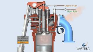 Dual Fuel Process  Engine on Gas  Wärtsilä [upl. by Ahseen294]