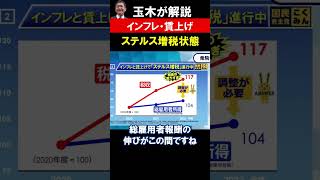 【国民民主党・玉木代表】今、政府の税収が大きく伸びてます。日本もインフレに応じて税金を調整しないと賃上げ効果を抑制します！玉木雄一郎 103万の壁 正論パンチ [upl. by Mowbray]