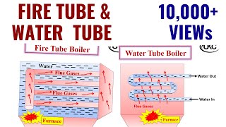 Water tube boiler and Fire tube boiler Hindi  Types of Boiler in hindi  Fire tube boiler  HINDI [upl. by Iuq]