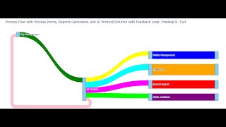 Process Flow with Process Points Reports Generated and AI ProductSolution with Feedback Loop [upl. by Luane]