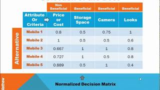 Multi Criteria Decision Making  Example [upl. by Ahseinek936]