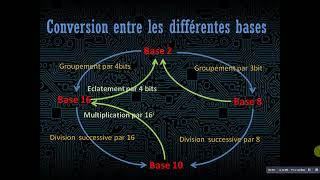 Cours  Système de numération [upl. by Easter]