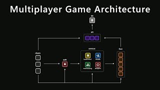 Multiplayer Game Architecture in Unity [upl. by Rann]