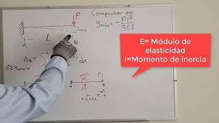 Deflexión máxima en una viga empotrada en voladizo con carga puntual  Demostración de la fórmula [upl. by Atis]