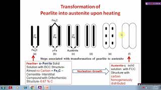 Perlite to Austenite transformation [upl. by Hoon]