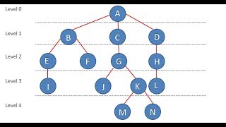 22 شرح مفهوم الـ Tree Data Structure ومصطلحاتها بشكل مبسط [upl. by Enaed]