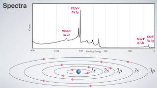 Analysing Photoemission Spectra XPS [upl. by Anrapa874]