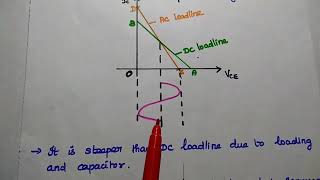 LoadLine and Operating Point  DC Loadline  AC Loadline  Q Point [upl. by Ardaed439]