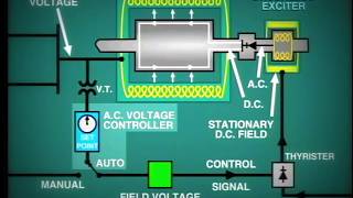 lesson 11 Generator Excitation System [upl. by Carine]