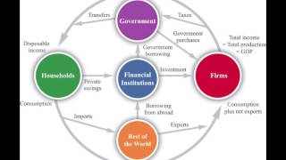 Circular Flow of Income in an Open Economy [upl. by Boucher]