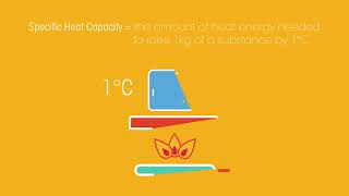 Specific Heat Capacity  A fuseschool video [upl. by Monagan59]