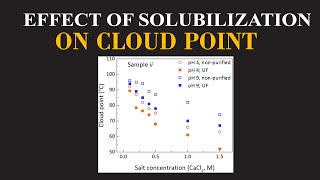 Effect of Solubilization on Cloud Point  Chemistry Insights By Dr Usman  ChemClarity [upl. by Ekard]