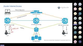 Zscaler Training  ZIA  ZPA  SDWAN  SASE  By Nitin Tyagi [upl. by Ahsaetan]