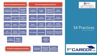 Practices Overview  ITIL® 4 Foundation  1stcareerorg  PeopleCert  AXELOS [upl. by Aicelet]