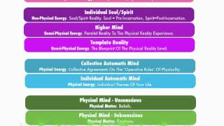 The 9 Levels Of Consciousness  Part 1 [upl. by Winchell]