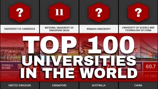 Top 100 Universities in the World  2023  QS World University Rankings [upl. by Nilats]