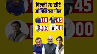 Delhi assembly election 2025 opinion poll delhi election 2025 survey AAP vs BJP vs CONGRESS [upl. by Bulley]