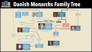 Danish Monarchs Family Tree  Viking Age to Today [upl. by Solotsopa226]