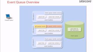Introduction to the Sitecore Event Queue [upl. by Ddarb]