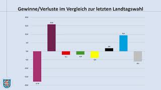 Landtagswahl Thüringen 2024 Das Ergebnis im Überblick Ramelow Höcke Linke BSW AfD [upl. by Ursas]