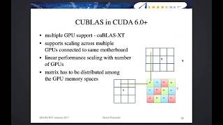 Linear Algebra on GPU [upl. by Rind41]