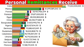 Highest Remittance receiving Countries in the World [upl. by Yvon]