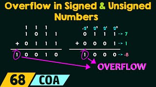 Overflow in Signed and Unsigned Numbers [upl. by Nosinned541]