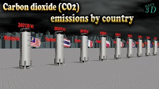 Carbon dioxide CO2 emissions by country subscribe 3d co2 Carbondioxide nature natural [upl. by Ennej115]