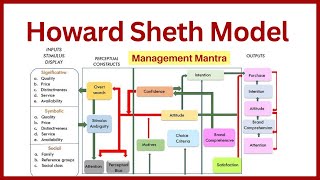 Howard Sheth Model  Howard Sheth Model of Consumer Behavior  Consumer Behaviour Models [upl. by Cosenza]