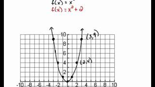 Vertical Translations of Functions 35 [upl. by Laris]