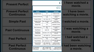 Rules of Tenses and verbs usages learn English grammar for speaking and writing [upl. by Porche437]