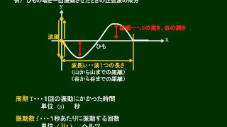 高校物理 波の速さと振動数 [upl. by Weslee]