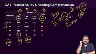 CAT Marks vs Percentile  CAT 2023 VARC Score vs Percentile  Score you need for 99ile in CAT Exam [upl. by Collete894]