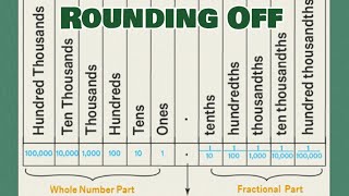 Basic about ROUNDING OFF [upl. by Bianka]