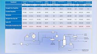 Hydrotreating Units  Operating parameters for different feedstocks [upl. by Enelyam340]