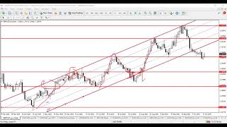 Support amp Resistance Levels [upl. by Kylstra939]