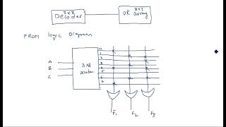 PROM  Logic Diagram  Example problem  STLD  Lec110 [upl. by Ahseym]