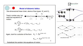 Diatomic Lattice vibrations Concepts of Accoustic branch amp Optical branchlec onSolid State Physics [upl. by Dygall108]