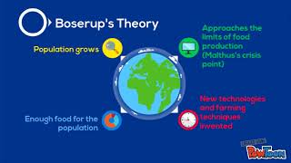 Boserups Theory [upl. by Dardani]