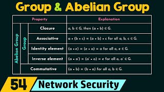 Group and Abelian Group [upl. by Rodrigo]